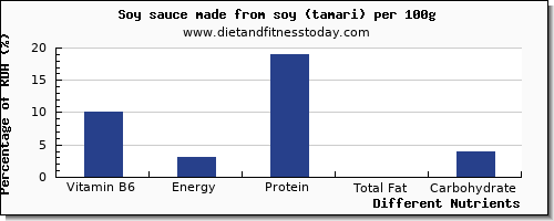 chart to show highest vitamin b6 in soy sauce per 100g